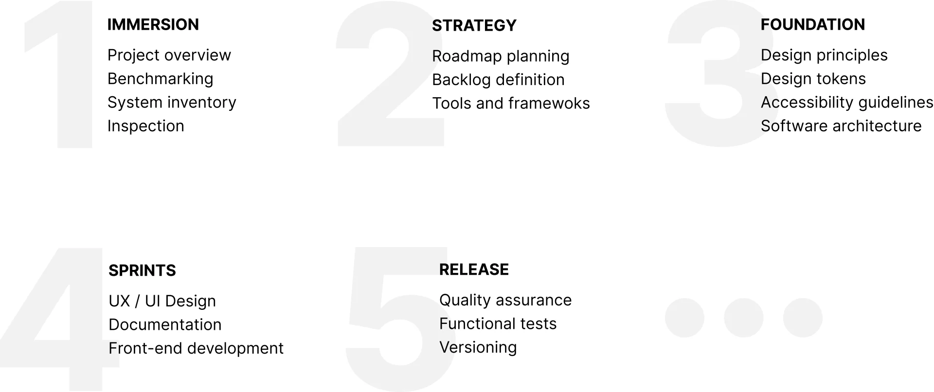 Five-stage roadmap: immersion, strategy, foundation, sprints, release